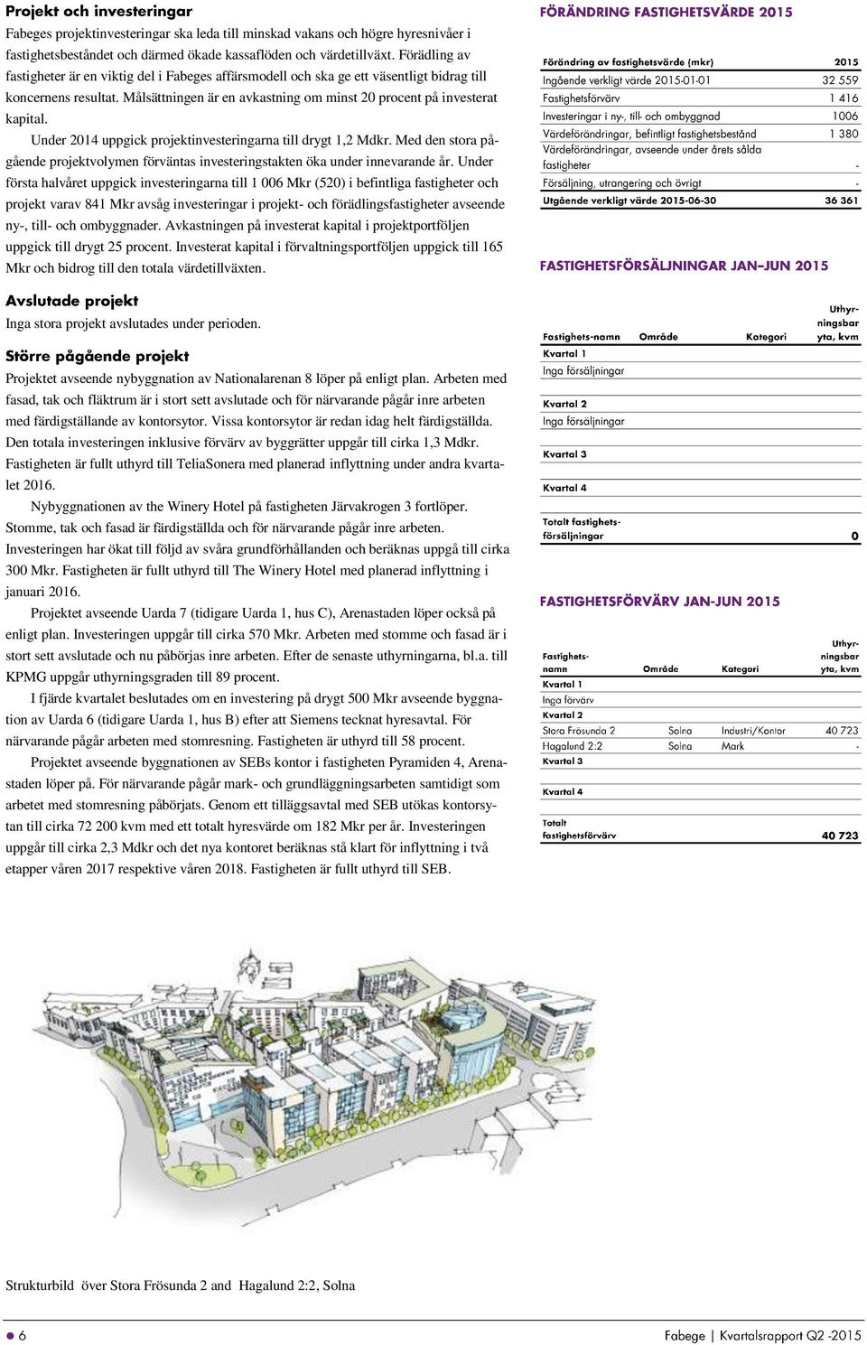 Under 2014 uppgick projektinvesteringarna till drygt 1,2 Mdkr. Med den stora pågående projektvolymen förväntas investeringstakten öka under innevarande år.