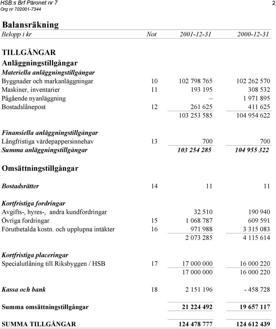 anläggningstillgångar 103 254 285 104 955 322 Omsättningstillgångar Bostadsrätter 14 11 11 Kortfristiga fordringar Avgifts-, hyres-, andra kundfordringar 32 510 190 940 Övriga fordringar 15 1 068 787