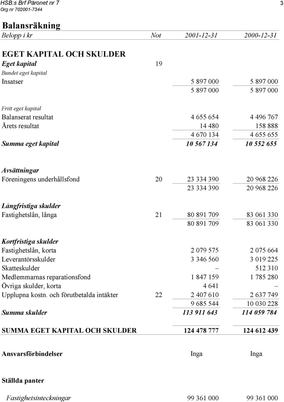 968 226 Långfristiga skulder Fastighetslån, långa 21 80 891 709 83 061 330 80 891 709 83 061 330 Kortfristiga skulder Fastighetslån, korta 2 079 575 2 075 664 Leverantörsskulder 3 346 560 3 019 225