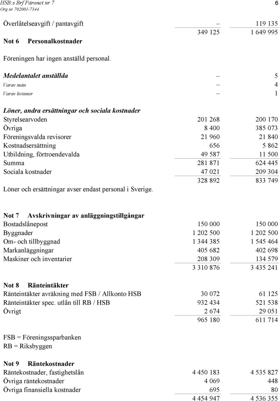 Kostnadsersättning 656 5 862 Utbildning, förtroendevalda 49 587 11 500 Summa 281 871 624 445 Sociala kostnader 47 021 209 304 328 892 833 749 Löner och ersättningar avser endast personal i Sverige.