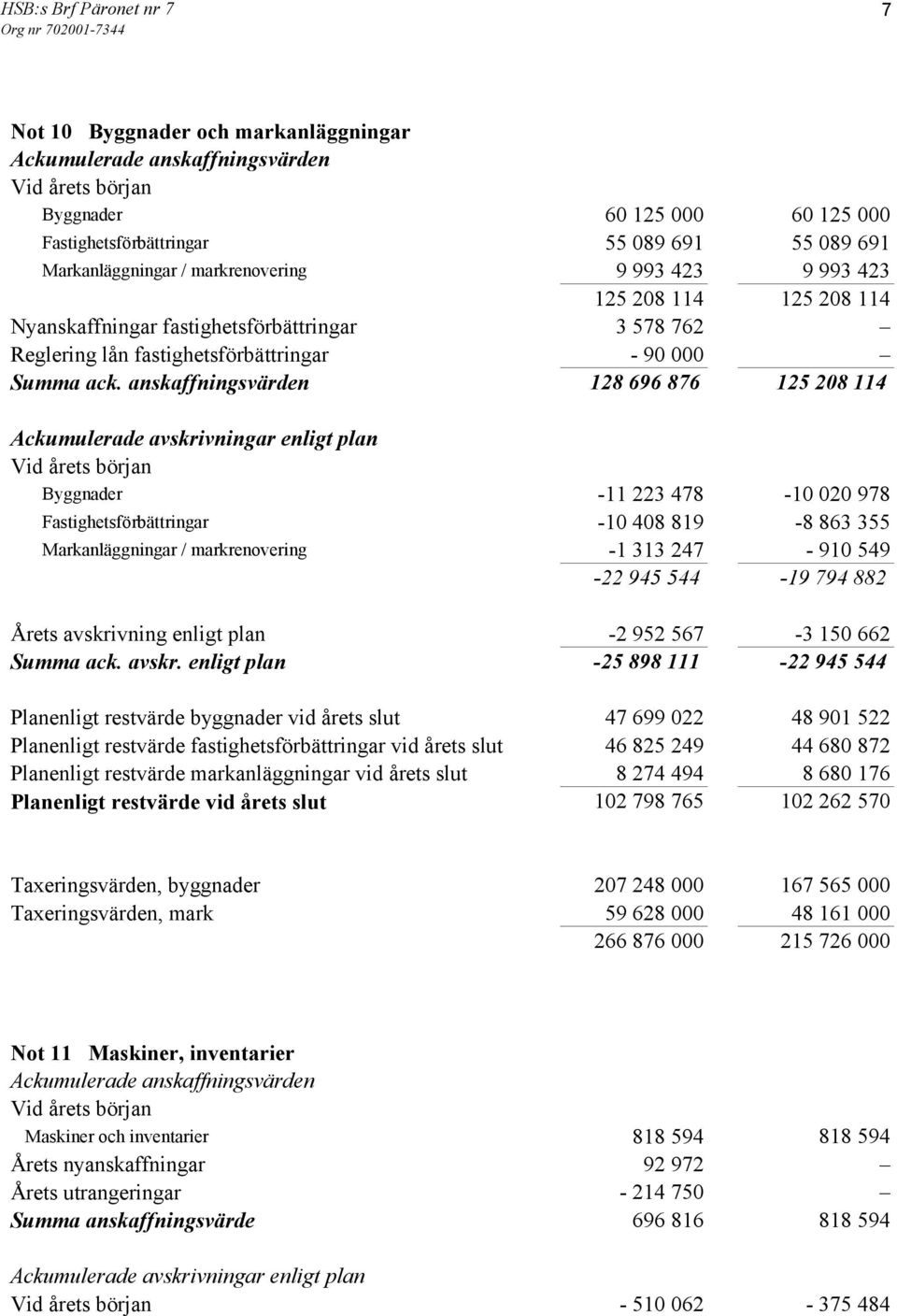 anskaffningsvärden 128 696 876 125 208 114 Ackumulerade avskrivningar enligt plan Vid årets början Byggnader -11 223 478-10 020 978 Fastighetsförbättringar -10 408 819-8 863 355 Markanläggningar /