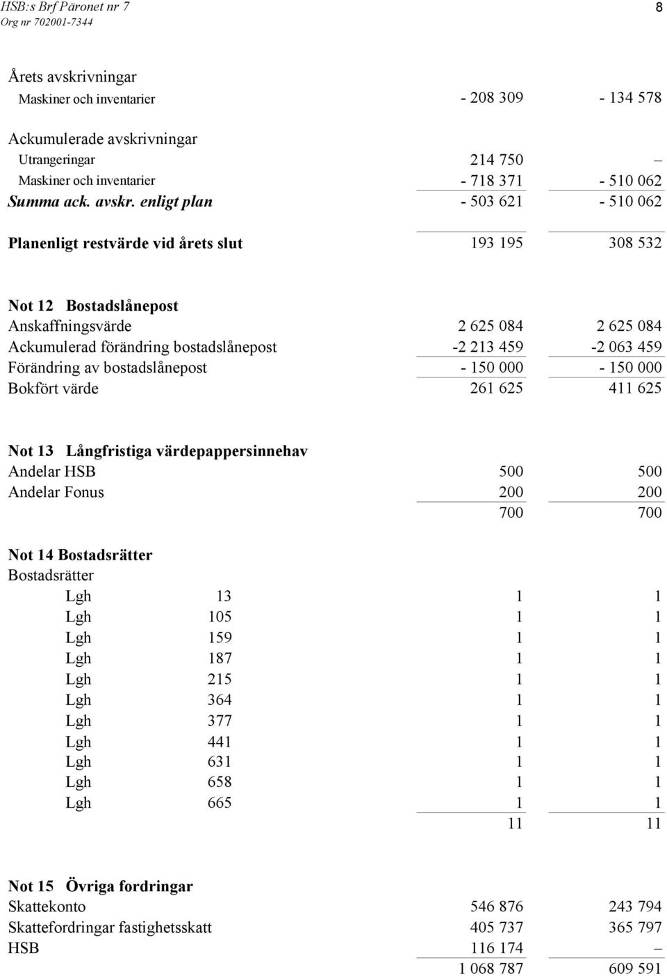 vningar Utrangeringar 214 750 Maskiner och inventarier - 718 371-510 062 Summa ack. avskr.