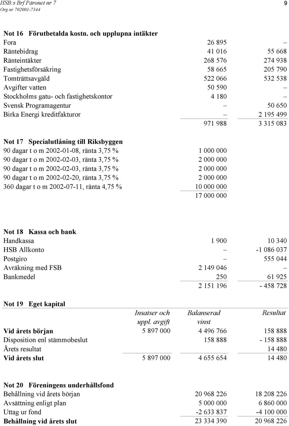 och fastighetskontor 4 180 Svensk Programagentur 50 650 Birka Energi kreditfakturor 2 195 499 971 988 3 315 083 Not 17 Specialutlåning till Riksbyggen 90 dagar t o m 2002-01-08, ränta 3,75 % 1 000