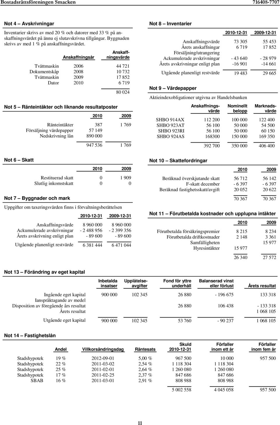 852 6 719 80 024 387 57 149 890 000 1 769 947 536 1 769 Not 8 Inventarier Anskaffningsvärde Årets anskaffningar Försäljning/utrangering Ackumulerade avskrivningar Årets avskrivningar enligt plan