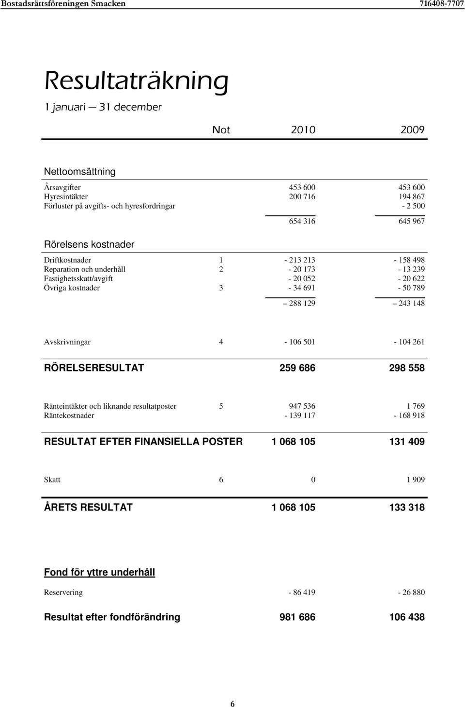 243 148 Avskrivningar 4-106 501-104 261 RÖRELSERESULTAT 259 686 298 558 Ränteintäkter och liknande resultatposter Räntekostnader 5 947 536-139 117 1 769-168 918 RESULTAT EFTER