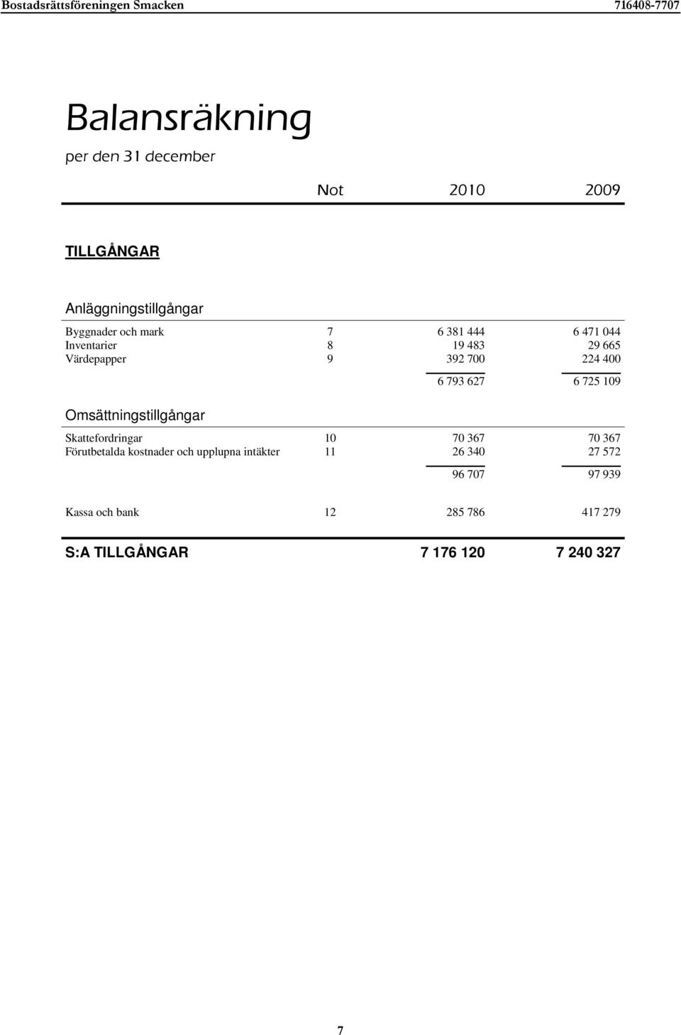 upplupna intäkter 7 8 9 10 11 6 381 444 19 483 392 700 6 471 044 29 665 224 400 6 793 627 6 725