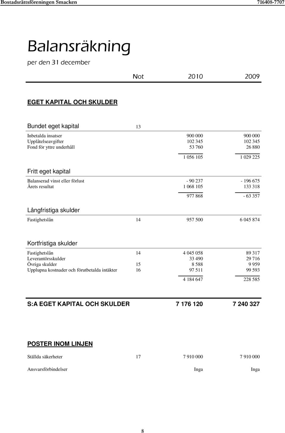 Fastighetslån 14 957 500 6 045 874 Kortfristiga skulder Fastighetslån Leverantörsskulder Övriga skulder Upplupna kostnader och förutbetalda intäkter 14 15 16 4 045 058 33 490 8 588