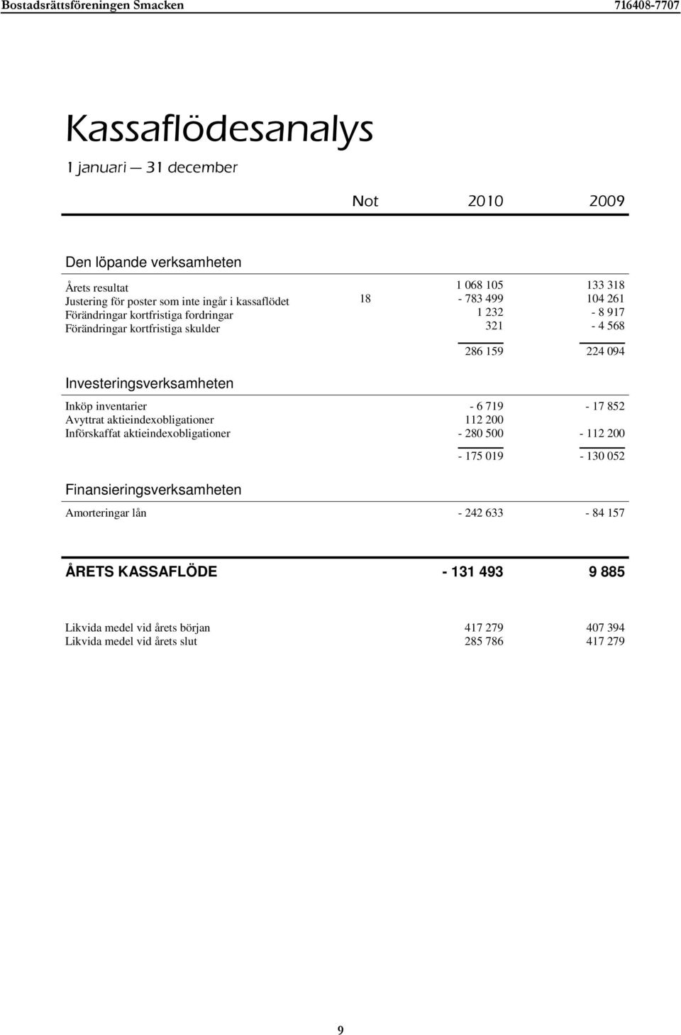 Inköp inventarier Avyttrat aktieindexobligationer Införskaffat aktieindexobligationer - 6 719 112 200-280 500-17 852-112 200-175 019-130 052