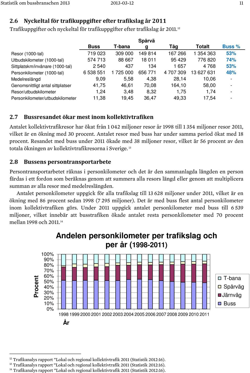 (1000-tal) 2 540 437 134 1 657 4 768 53% Personkilometer (1000-tal) 6 538 551 1 725 000 656 771 4 707 309 13 627 631 48% Medelreslängd 9,09 5,58 4,38 28,14 10,06 - Genomsnittligt antal sittplatser