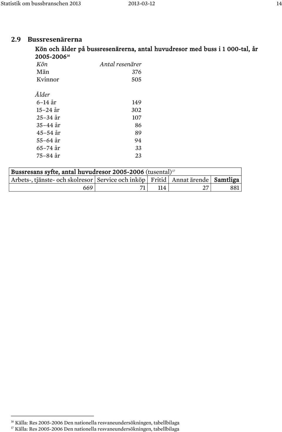 Ålder 6 14 år 149 15 24 år 302 25 34 år 107 35 44 år 86 45 54 år 89 55 64 år 94 65 74 år 33 75 84 år 23 Bussresans syfte, antal huvudresor 2005-2006