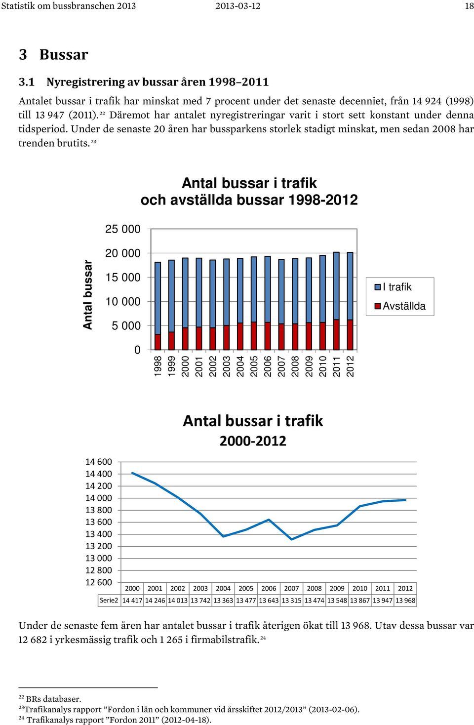 22 Däremot har antalet nyregistreringar varit i stort sett konstant under denna tidsperiod. Under de senaste 20 åren har bussparkens storlek stadigt minskat, men sedan 2008 har trenden brutits.