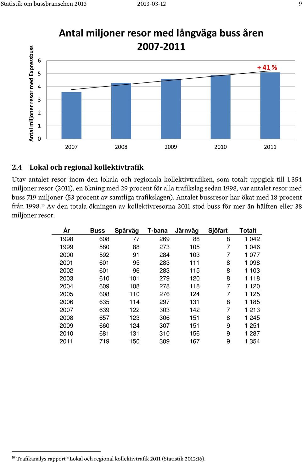 trafikslag sedan 1998, var antalet resor med buss 719 miljoner (53 procent av samtliga trafikslagen). Antalet bussresor har ökat med 18 procent från 1998.