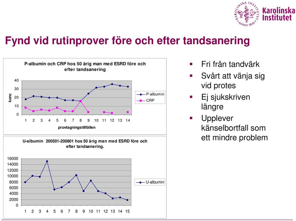 12 13 14 provtagningstillfällen U-albumin 200501-200801 hos 50 årig man med ESRD före och efter tandsanering.