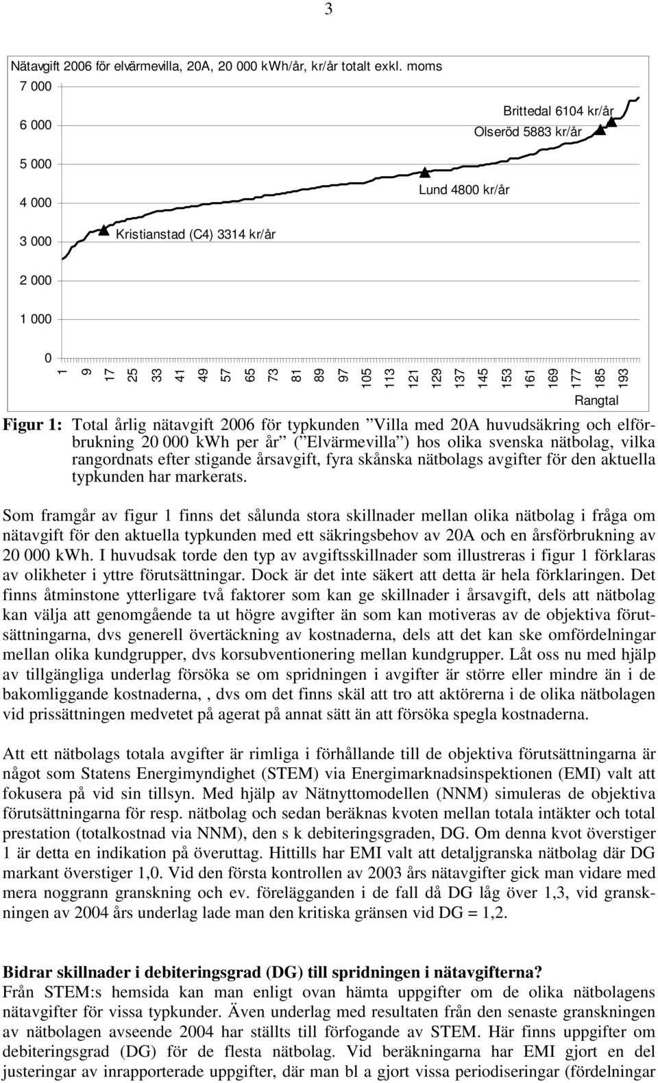 161 169 177 185 193 Rangtal Figur 1: Total årlig nätavgift 2006 för typkunden Villa med 20A huvudsäkring och elförbrukning 20 000 kwh per år ( Elvärmevilla ) hos olika svenska nätbolag, vilka