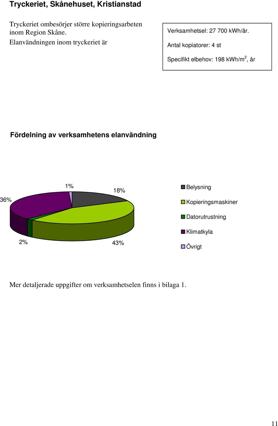 Antal kopiatorer: 4 st Specifikt elbehov: 198 kwh/m 2, år Fördelning av verksamhetens elanvändning 36%