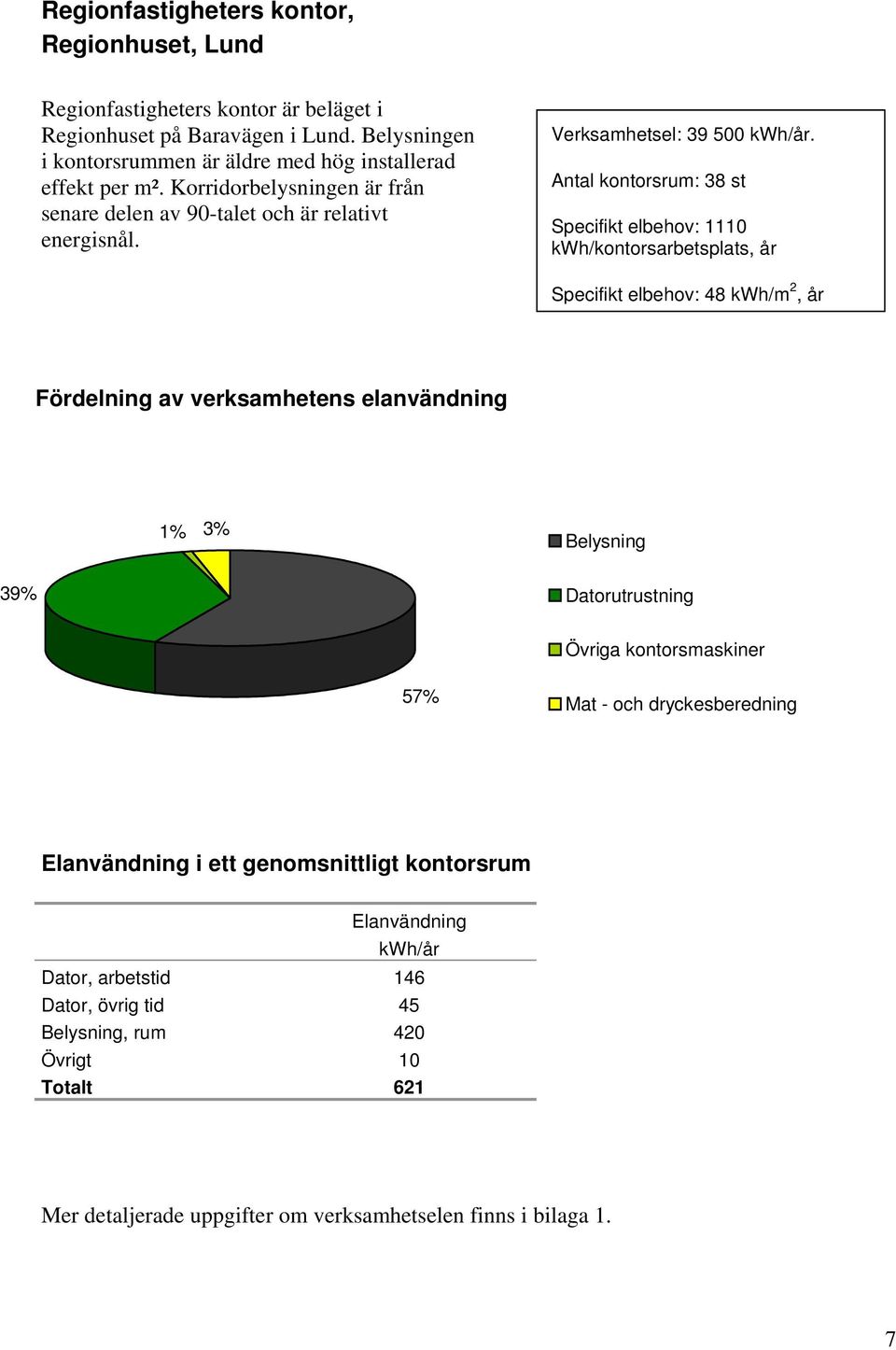 Antal kontorsrum: 38 st Specifikt elbehov: 1110 kwh/kontorsarbetsplats, år Specifikt elbehov: 48 kwh/m 2, år Fördelning av verksamhetens elanvändning 1% 3% Belysning 39% Datorutrustning