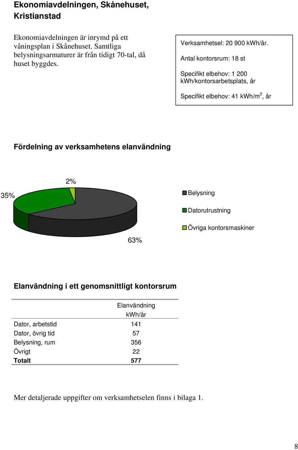 Antal kontorsrum: 18 st Specifikt elbehov: 1 200 kwh/kontorsarbetsplats, år Specifikt elbehov: 41 kwh/m 2, år Fördelning av verksamhetens elanvändning 2%