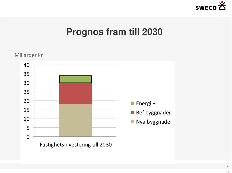 Fastighetsinvestering till 2030