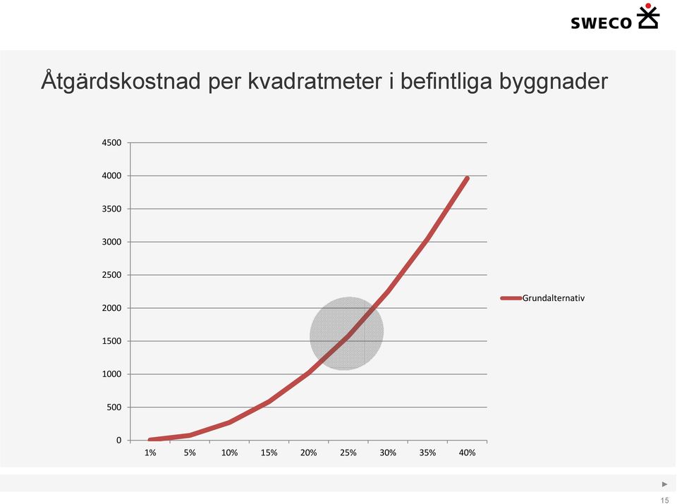 3000 2500 2000 Grundalternativ 1500