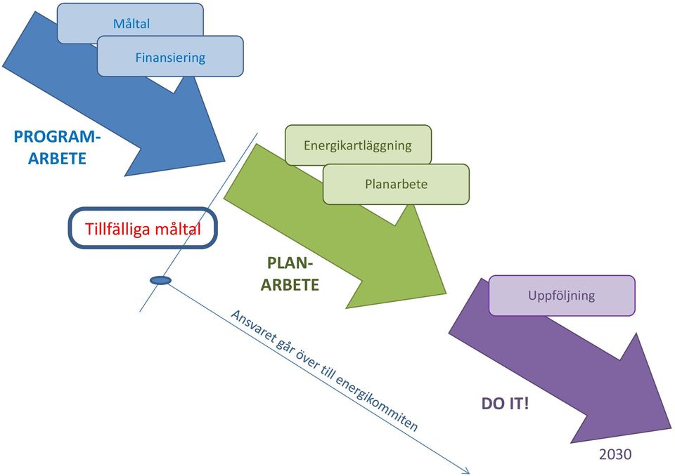 Planarbete Tillfälliga