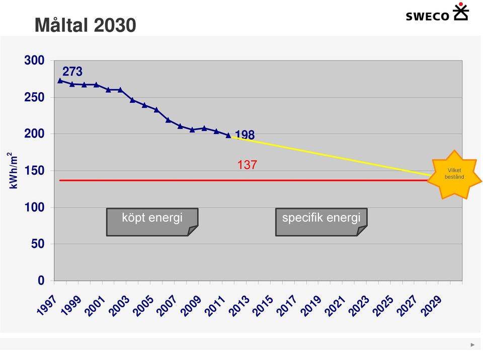 energi Vilket bestånd 1997 1999 2001 2003 2005