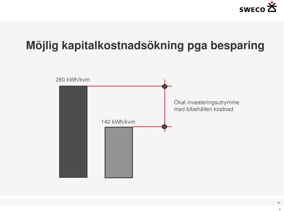 140 kwh/kvm Ökat