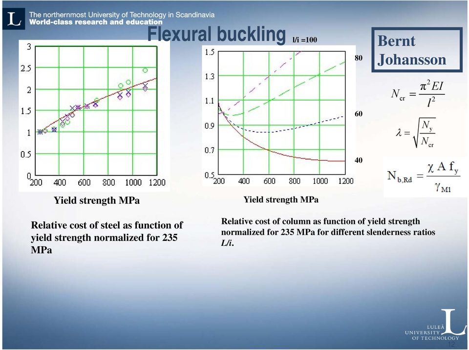 normalized for 235 MPa Yield strength MPa Relative cost of column as