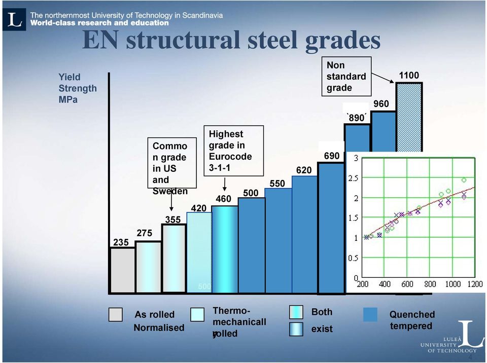 Highest grade in Eurocode 3-1-1 460 500 550 620 (700) 690 420 460 500