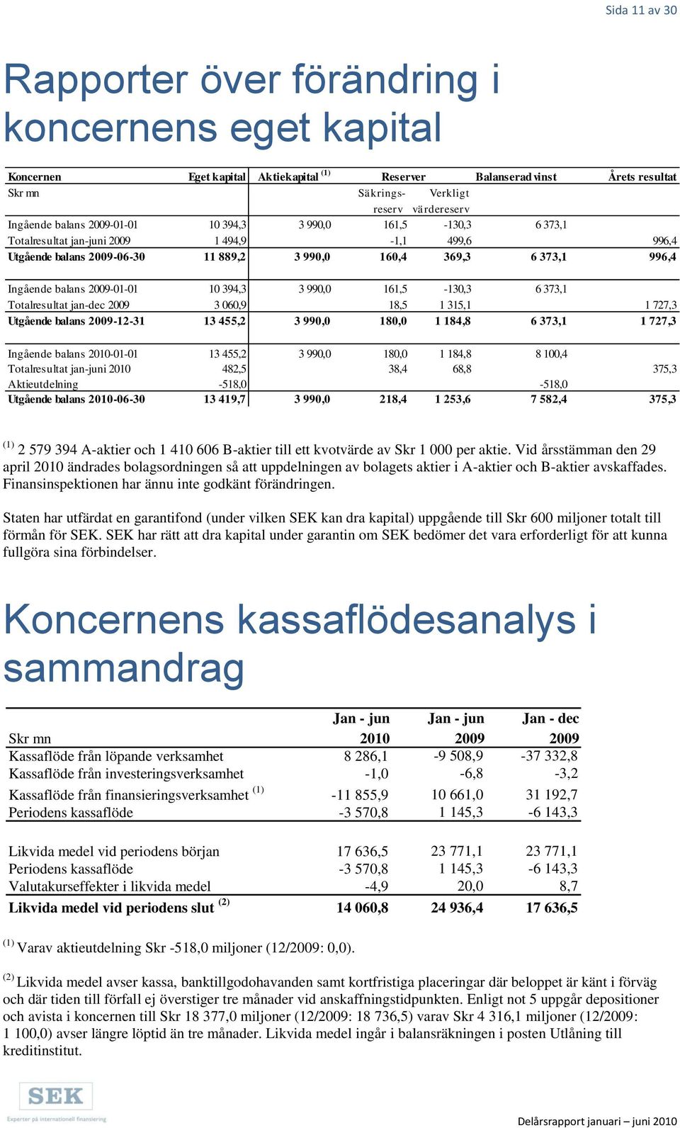 balans 2009-01-01 10 394,3 3 990,0 161,5-130,3 6 373,1 Totalresultat jan-dec 2009 3 060,9 18,5 1 315,1 1 727,3 Utgående balans 2009-12-31 13 455,2 3 990,0 180,0 1 184,8 6 373,1 1 727,3 Ingående