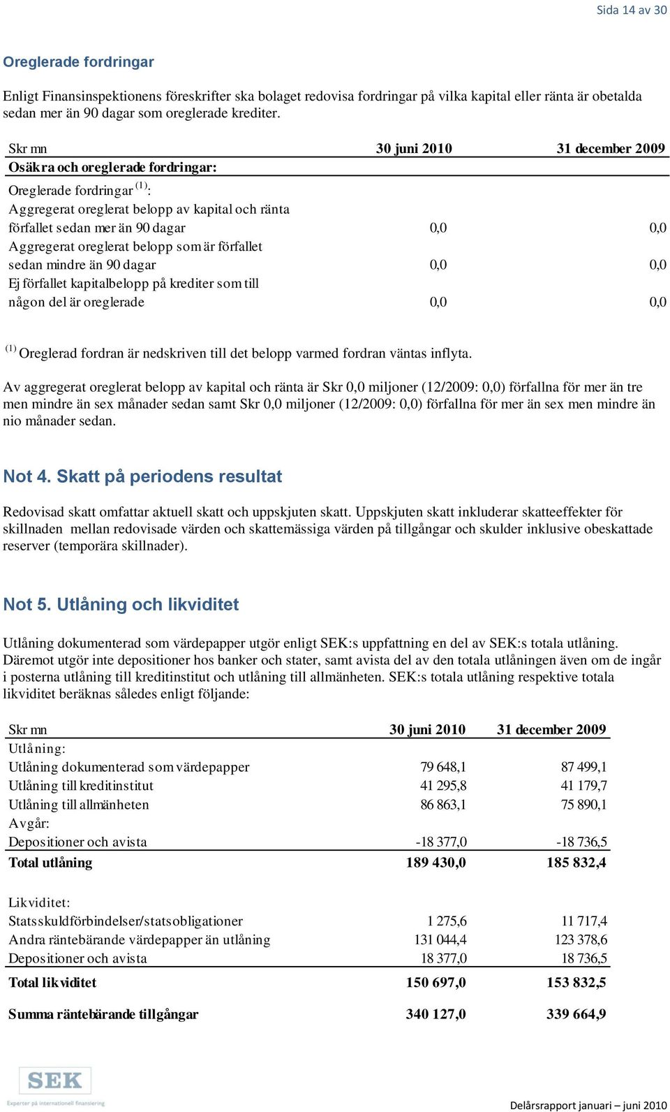 oreglerat belopp som är förfallet sedan mindre än 90 dagar 0,0 0,0 Ej förfallet kapitalbelopp på krediter som till någon del är oreglerade 0,0 0,0 (1) Oreglerad fordran är nedskriven till det belopp