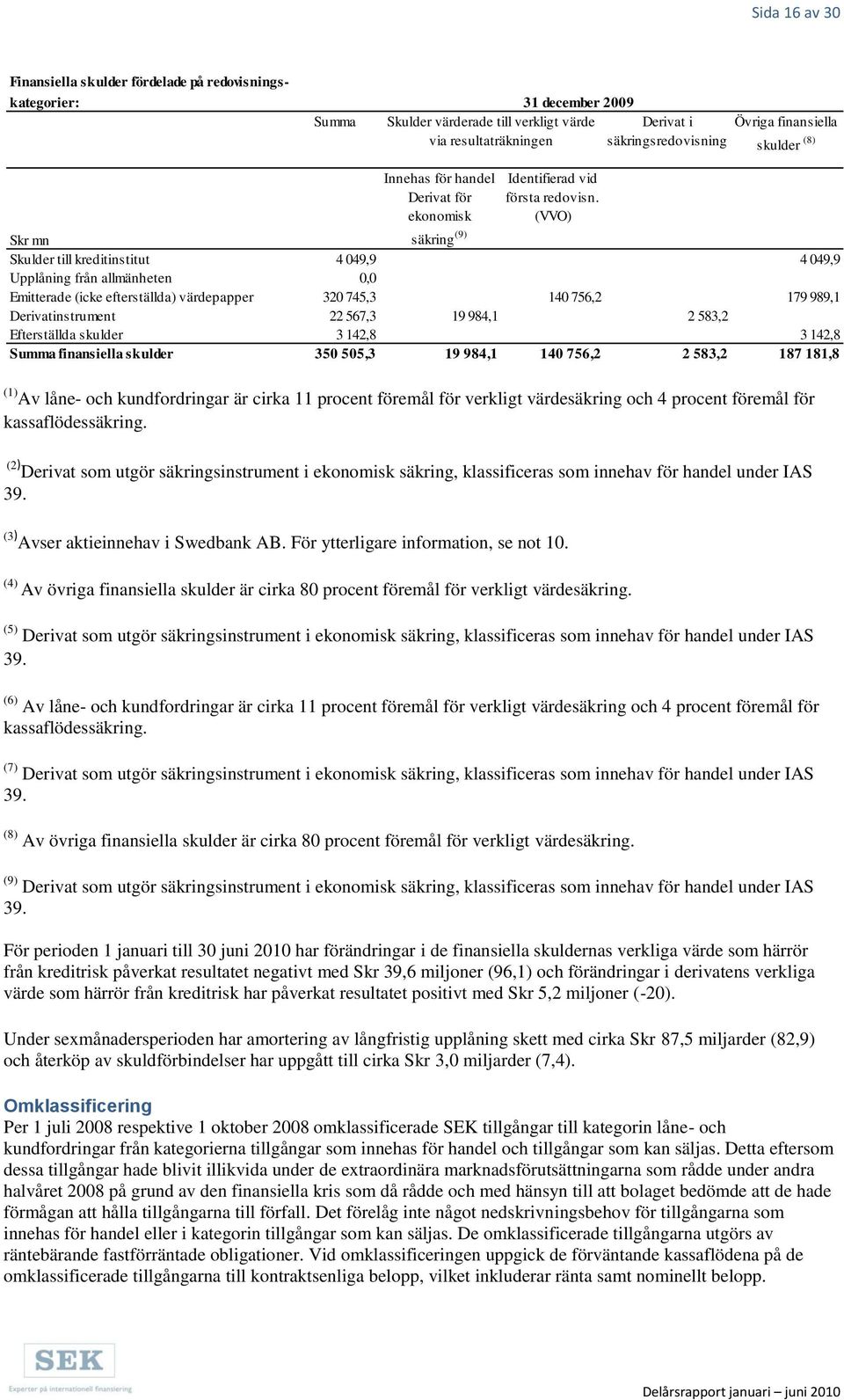 (2) Derivat som utgör säkringsinstrument i ekonomisk säkring, klassificeras som innehav för handel under IAS 39. Innehas för handel Derivat för ekonomisk Identifierad vid första redovisn.
