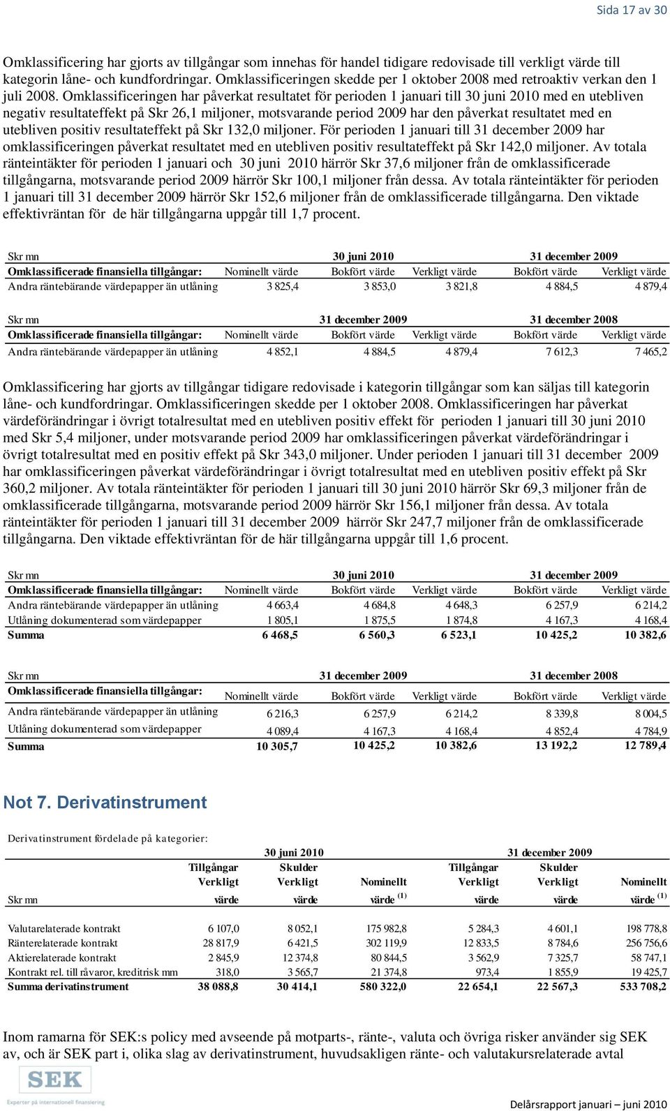Omklassificeringen har påverkat resultatet för perioden 1 januari till 30 juni 2010 med en utebliven negativ resultateffekt på Skr 26,1 miljoner, motsvarande period 2009 har den påverkat resultatet