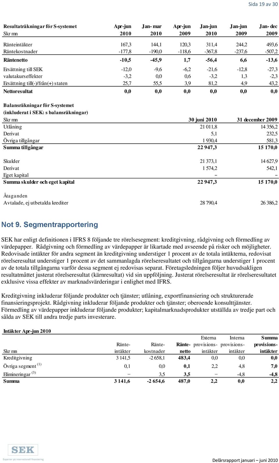 staten 25,7 55,5 3,9 81,2 4,9 43,2 Nettoresultat 0,0 0,0 0,0 0,0 0,0 0,0 Balansräkningar för S-systemet (inkluderat i SEK: s balansräkningar) Skr mn 30 juni 2010 31 december 2009 Utlåning 21 011,8 14