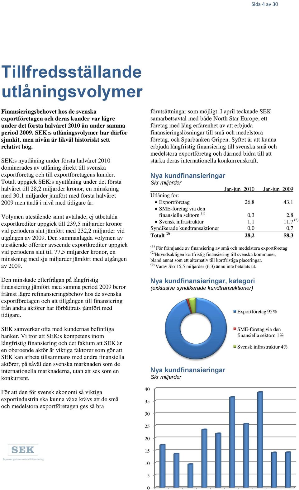 SEK:s nyutlåning under första halvåret 2010 dominerades av utlåning direkt till svenska exportföretag och till exportföretagens kunder.