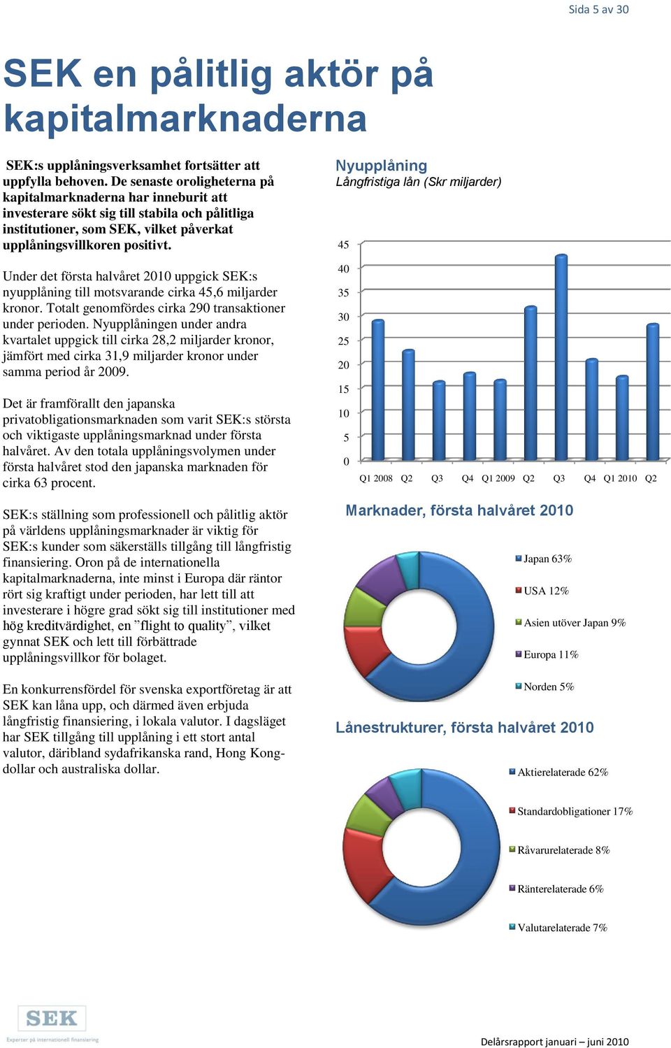 Under det första halvåret 2010 uppgick SEK:s nyupplåning till motsvarande cirka 45,6 miljarder kronor. Totalt genomfördes cirka 290 transaktioner under perioden.