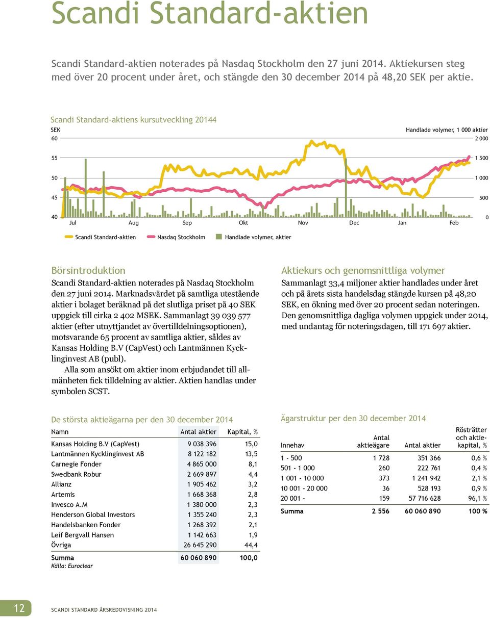 volymer, aktier Börsintroduktion Scandi Standard-aktien noterades på Nasdaq Stockholm den 27 juni 2014.