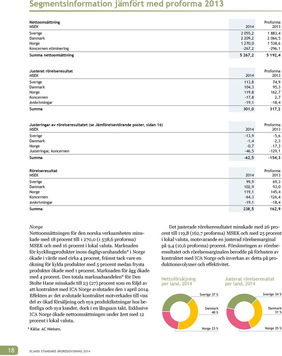 Justeringar av rörelseresultatet (se Jämförelsestörande poster, sidan 16) MSEK 2014 Proforma 2013 Sverige 13,9 5,6 Danmark 1,4 2,3 Norge 0,7 17,3 Justeringar, koncernen 46,5 129,1 Summa 62,5 154,3