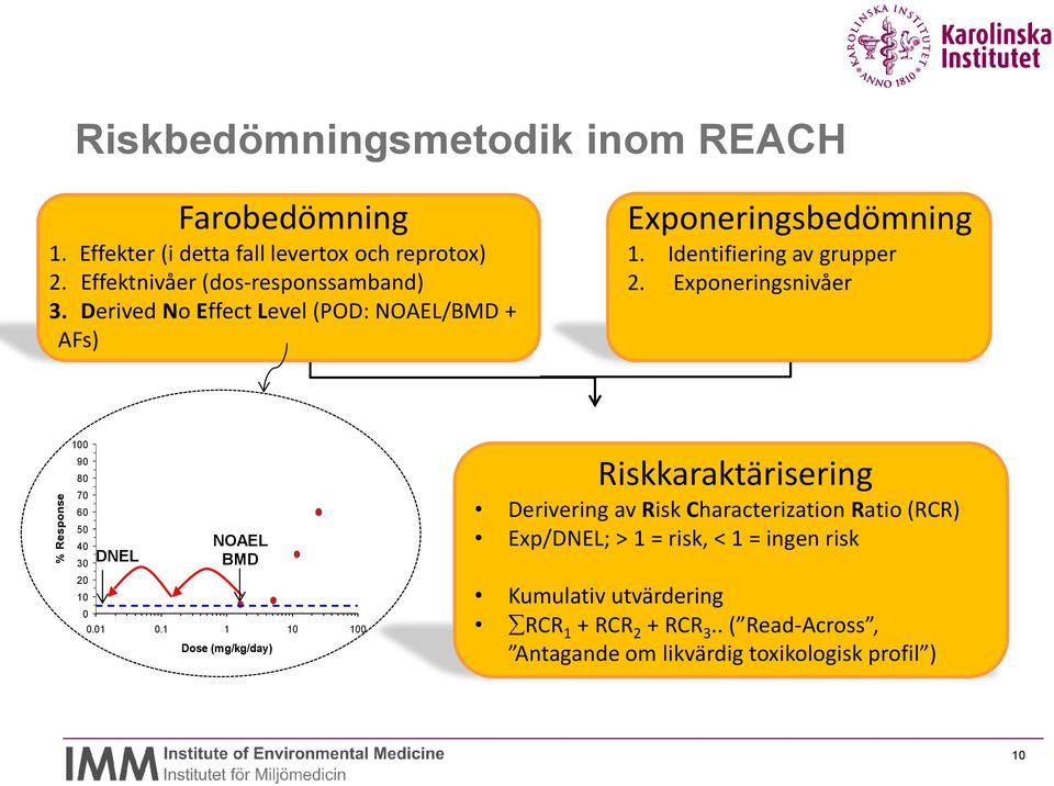 Exponeringsnivåer 100 90 80 70 60 50 40 30 20 10 DNEL NOAEL BMD 0 0.01 0.