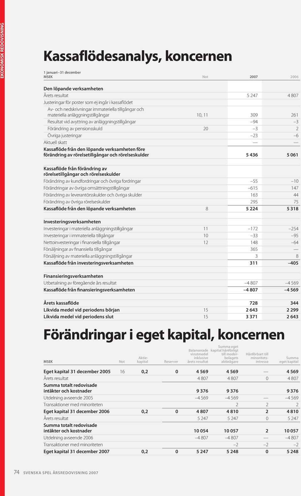 justeringar 23 6 Aktuell skatt Kassaflöde från den löpande verksamheten före förändring av rörelsetillgångar och rörelseskulder 5 436 5 061 Kassaflöde från förändring av rörelsetillgångar och