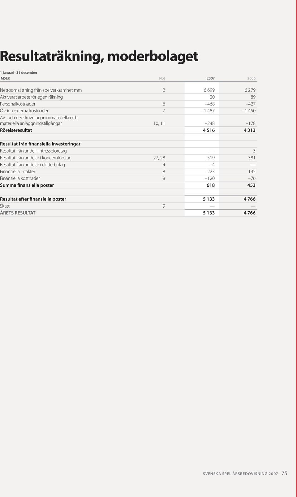 finansiella investeringar Resultat från andel i intresseföretag 3 Resultat från andelar i koncernföretag 27, 28 519 381 Resultat från andelar i dotterbolag 4 4 Finansiella intäkter 8