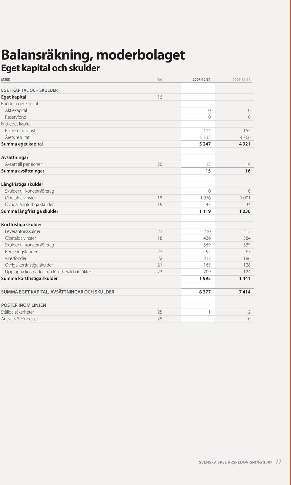 koncernföretag 0 0 Obetalda vinster 18 1 076 1 001 Övriga långfristiga skulder 19 43 34 Summa långfristiga skulder 1 119 1 036 Kortfristiga skulder Leverantörsskulder 21 210 213 Obetalda vinster 18