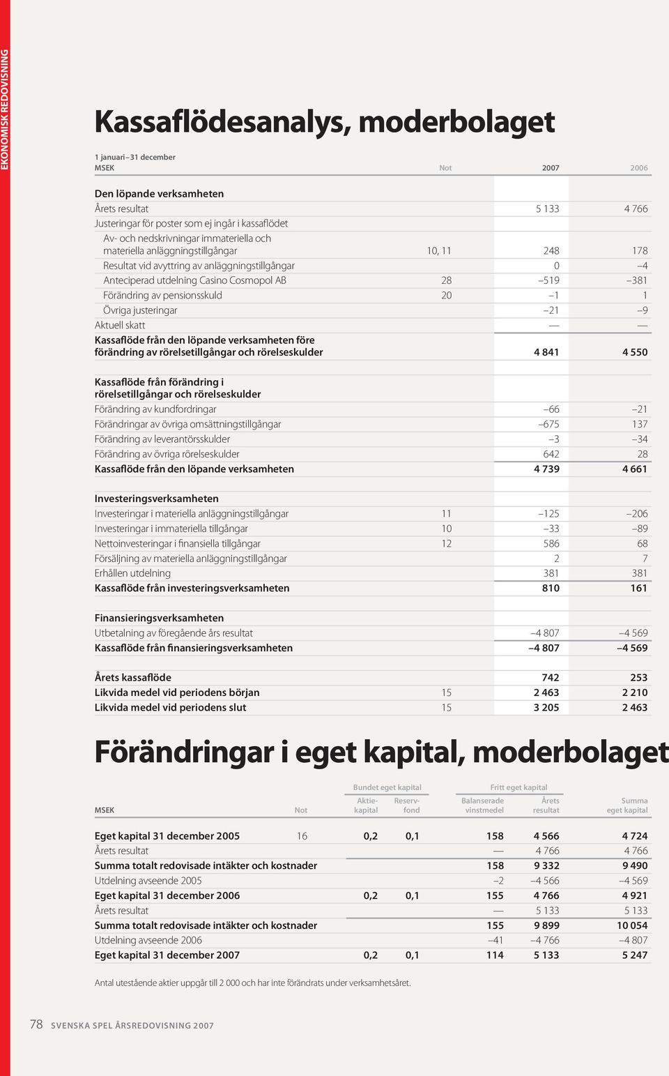 Förändring av pensionsskuld 20 1 1 Övriga justeringar 21 9 Aktuell skatt Kassaflöde från den löpande verksamheten före förändring av rörelsetillgångar och rörelseskulder 4 841 4 550 Kassaflöde från