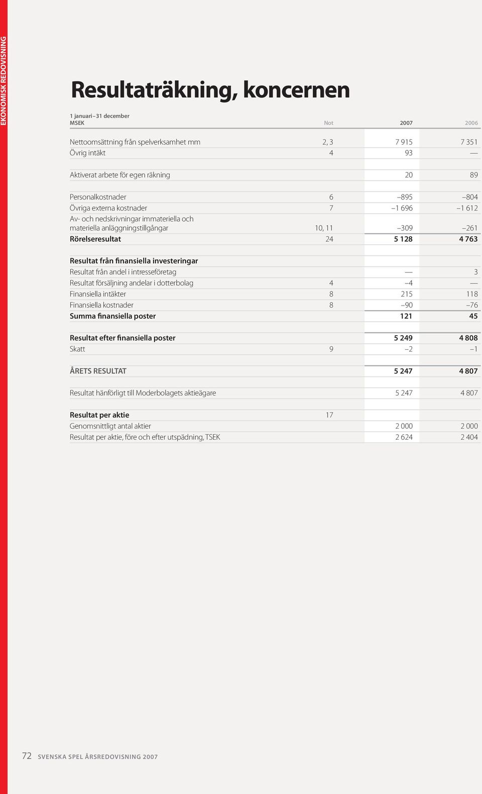 Resultat från finansiella investeringar Resultat från andel i intresseföretag 3 Resultat försäljning andelar i dotterbolag 4 4 Finansiella intäkter 8 215 118 Finansiella kostnader 8 90 76 Summa