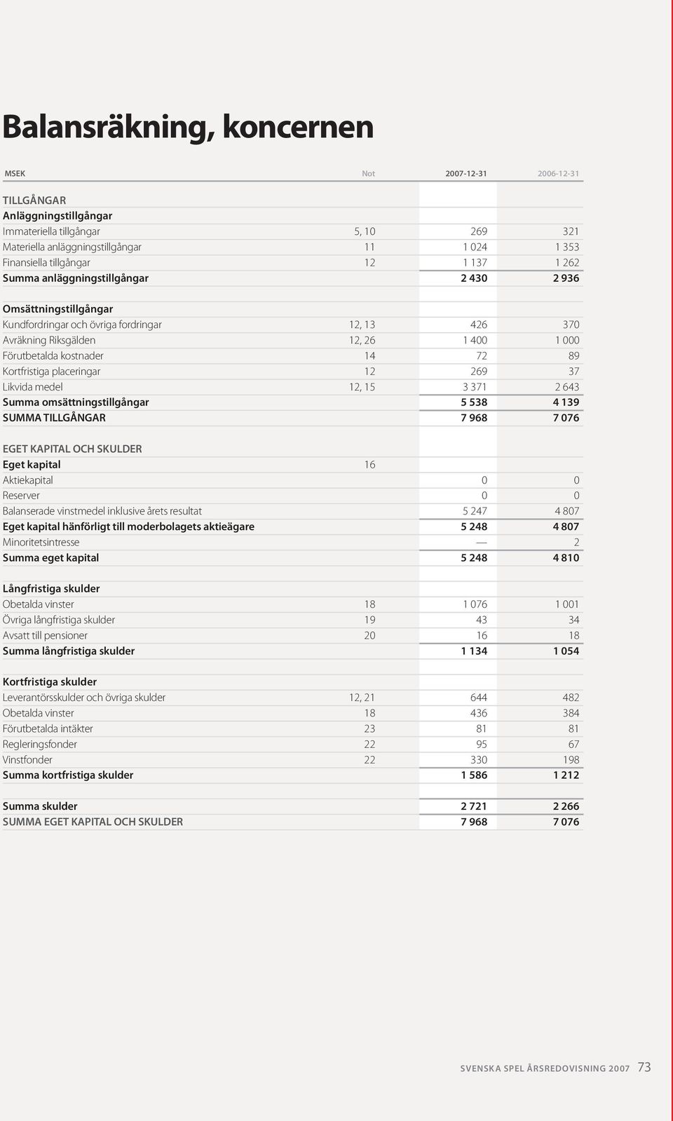 89 Kortfristiga placeringar 12 269 37 Likvida medel 12, 15 3 371 2 643 Summa omsättningstillgångar 5 538 4 139 SUMMA TILLGÅNGAR 7 968 7 076 EGET KAPITAL OCH SKULDER Eget kapital 16 Aktiekapital 0 0