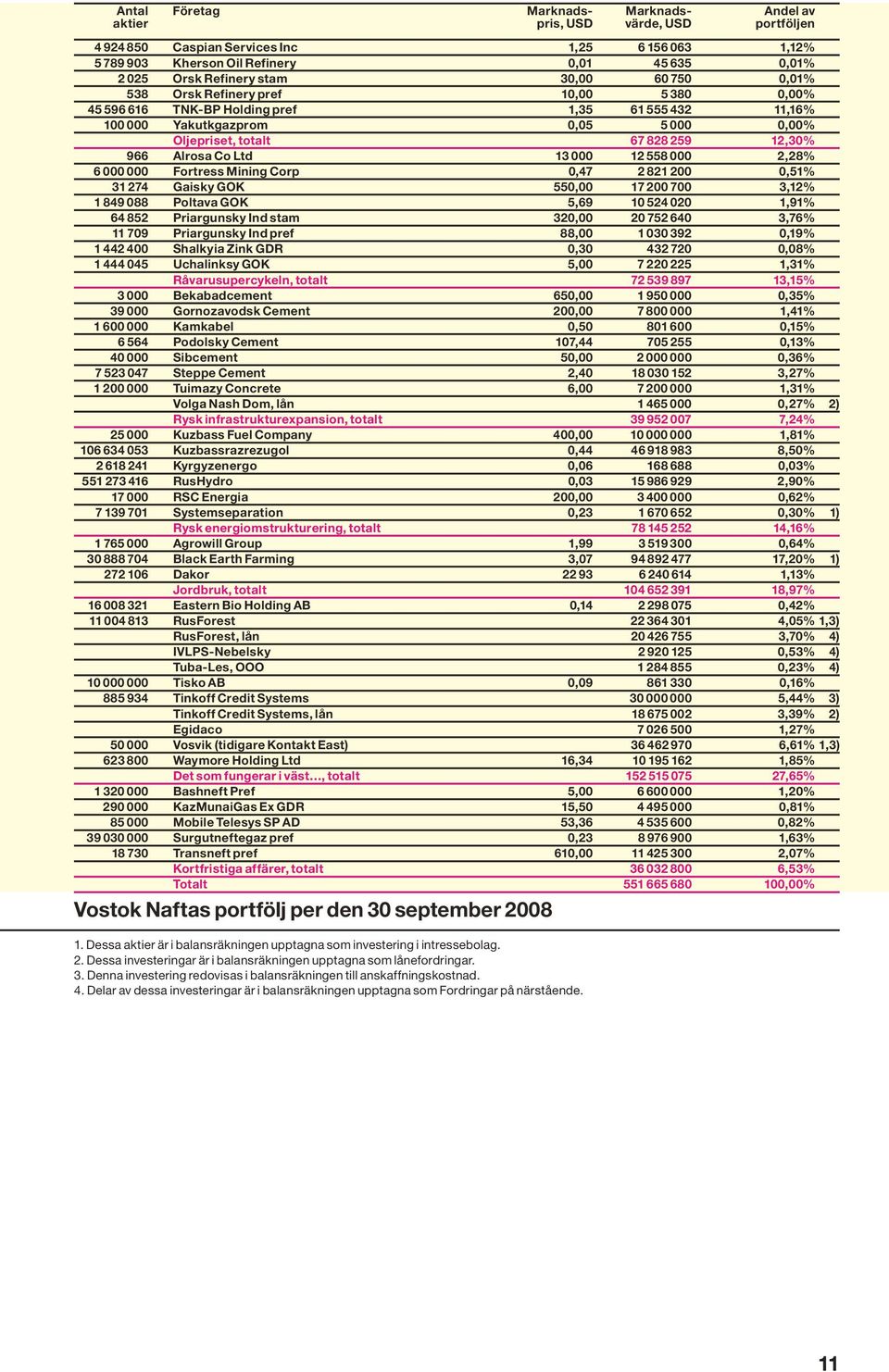 12,30% 966 Alrosa Co Ltd 13 000 12 558 000 2,28% 6 000 000 Fortress Mining Corp 0,47 2 821 200 0,51% 31 274 Gaisky GOK 550,00 17 200 700 3,12% 1 849 088 Poltava GOK 5,69 10 524 020 1,91% 64 852