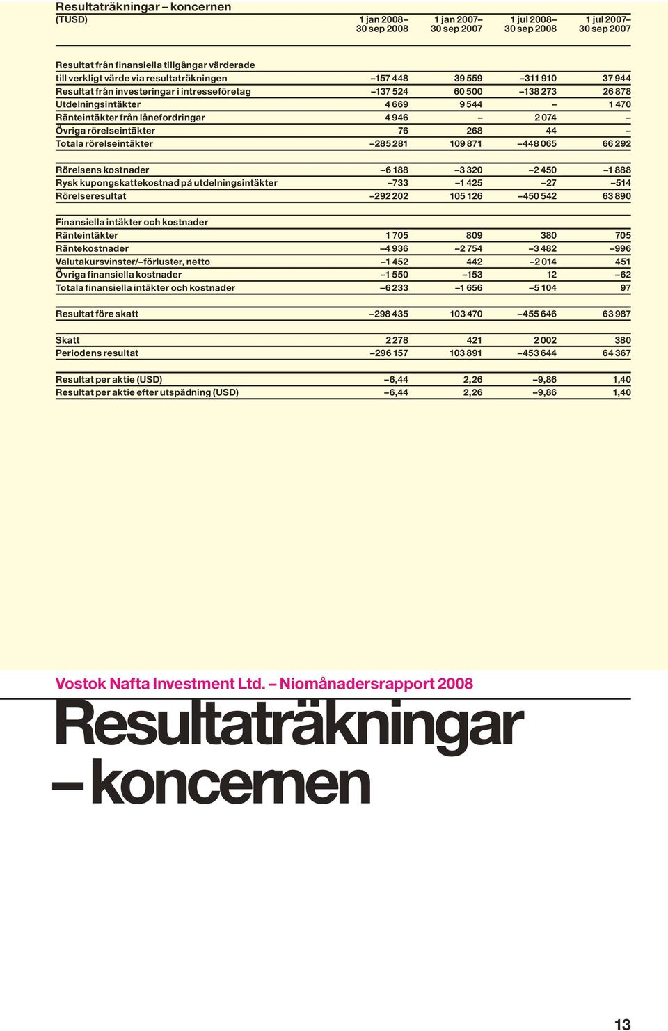 946 2 074 Övriga rörelseintäkter 76 268 44 Totala rörelseintäkter 285 281 109 871 448 065 66 292 Rörelsens kostnader 6 188 3 320 2 450 1 888 Rysk kupongskattekostnad på utdelningsintäkter 733 1 425