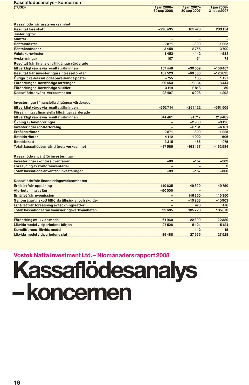 resultaträkningen 157 448 39 559 158 407 Resultat från investeringar i intresseföretag 137 523 60 500 123 693 Övriga icke-kassaflödespåverkande poster 755 105 1 127 Förändringar i kortfristiga