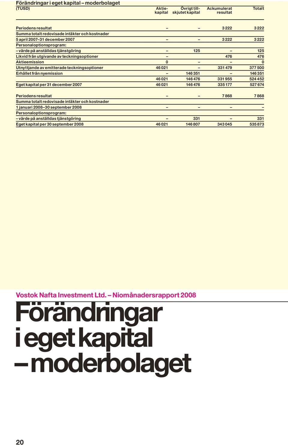 teckningsoptioner 46 021 331 479 377 500 Erhållet från nyemission 146 351 146 351 46 021 146 476 331 955 524 452 Eget kapital per 31 december 2007 46 021 146 476 335 177 527 674 Periodens resultat 7