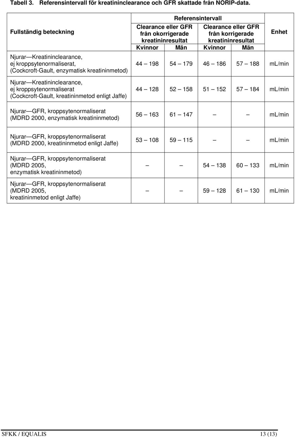 kreatininmetod enligt Jaffe) Njurar GFR, kroppsytenormaliserat (MDRD 2000, enzymatisk kreatininmetod) Clearance eller GFR från okorrigerade kreatininresultat Referensintervall Clearance eller GFR