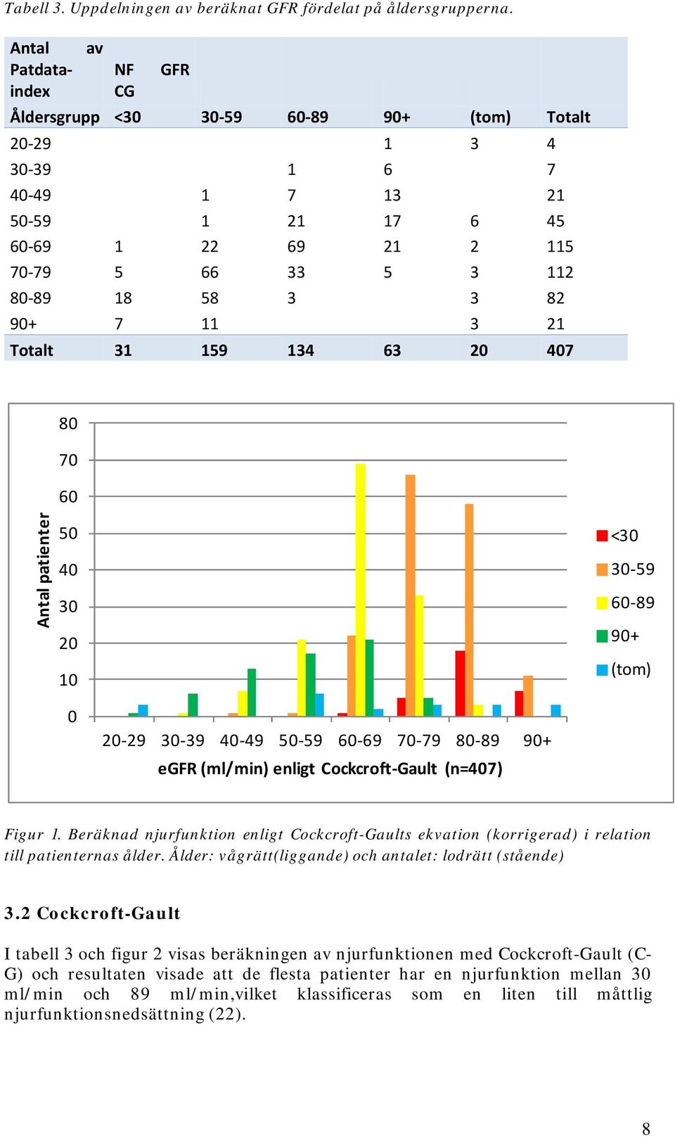 90+ 7 11 3 21 Totalt 31 159 134 63 20 407 80 70 60 Antal patienter 50 40 30 20 10 <30 30-59 60-89 90+ (tom) 0 20-29 30-39 40-49 50-59 60-69 70-79 80-89 90+ egfr (ml/min) enligt Cockcroft-Gault